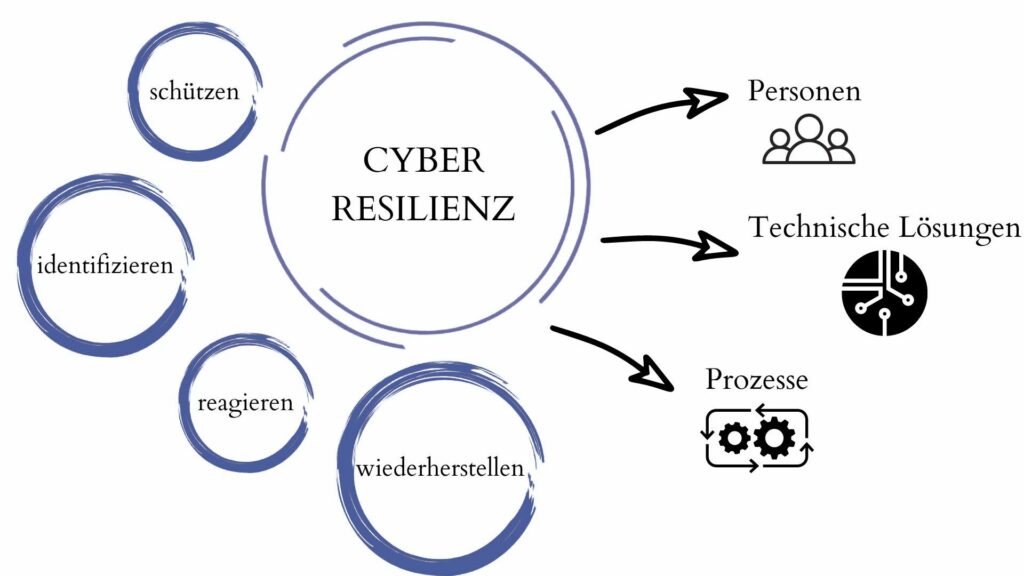 Schaubild Cyberresilienz