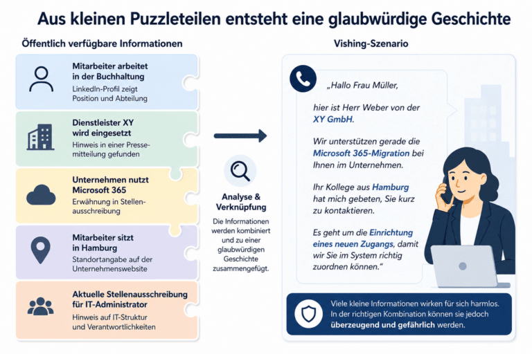 Infografik zu Vishing, Social Engineering und OSINT-Recherche. Dargestellt wird, wie Angreifer öffentlich verfügbare Informationen sammeln und daraus glaubwürdige Telefonangriffe auf Unternehmen entwickeln können.